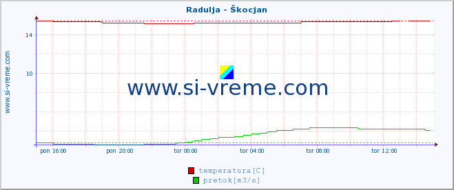 POVPREČJE :: Radulja - Škocjan :: temperatura | pretok | višina :: zadnji dan / 5 minut.