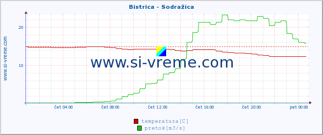 POVPREČJE :: Bistrica - Sodražica :: temperatura | pretok | višina :: zadnji dan / 5 minut.