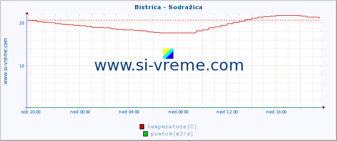 POVPREČJE :: Bistrica - Sodražica :: temperatura | pretok | višina :: zadnji dan / 5 minut.