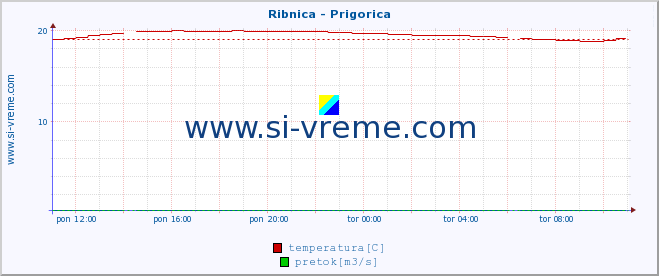 POVPREČJE :: Ribnica - Prigorica :: temperatura | pretok | višina :: zadnji dan / 5 minut.