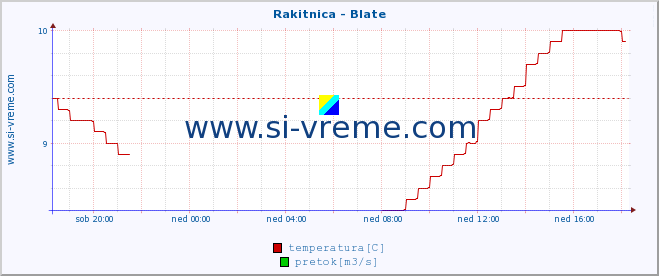 POVPREČJE :: Rakitnica - Blate :: temperatura | pretok | višina :: zadnji dan / 5 minut.