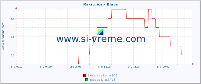 POVPREČJE :: Rakitnica - Blate :: temperatura | pretok | višina :: zadnji dan / 5 minut.