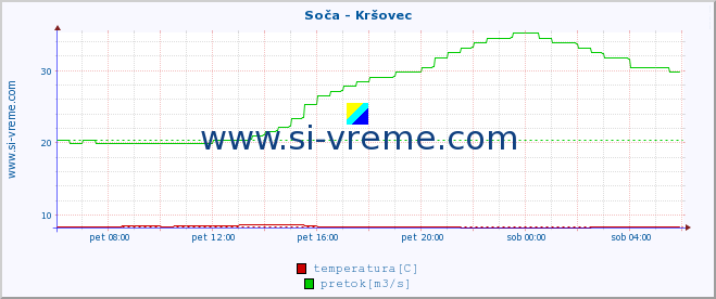 POVPREČJE :: Soča - Kršovec :: temperatura | pretok | višina :: zadnji dan / 5 minut.