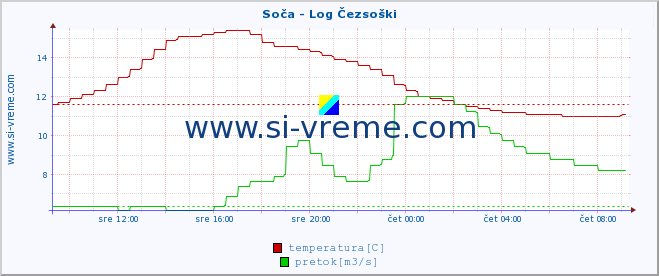 POVPREČJE :: Soča - Log Čezsoški :: temperatura | pretok | višina :: zadnji dan / 5 minut.