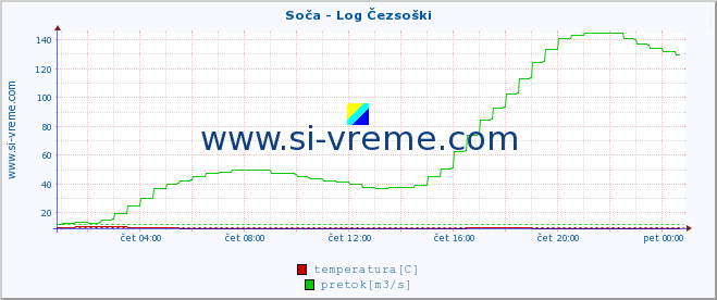 POVPREČJE :: Soča - Log Čezsoški :: temperatura | pretok | višina :: zadnji dan / 5 minut.