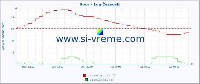 POVPREČJE :: Soča - Log Čezsoški :: temperatura | pretok | višina :: zadnji dan / 5 minut.