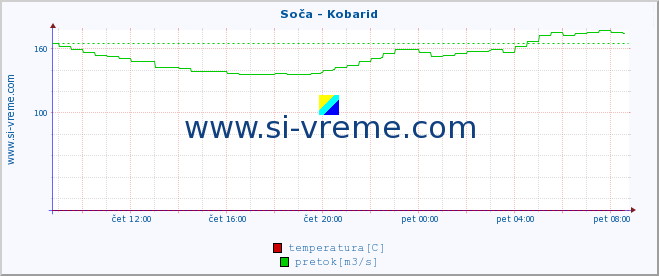 POVPREČJE :: Soča - Kobarid :: temperatura | pretok | višina :: zadnji dan / 5 minut.