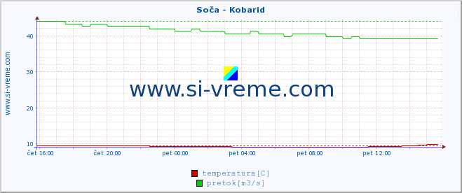 POVPREČJE :: Soča - Kobarid :: temperatura | pretok | višina :: zadnji dan / 5 minut.