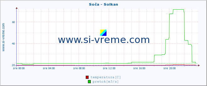 POVPREČJE :: Soča - Solkan :: temperatura | pretok | višina :: zadnji dan / 5 minut.