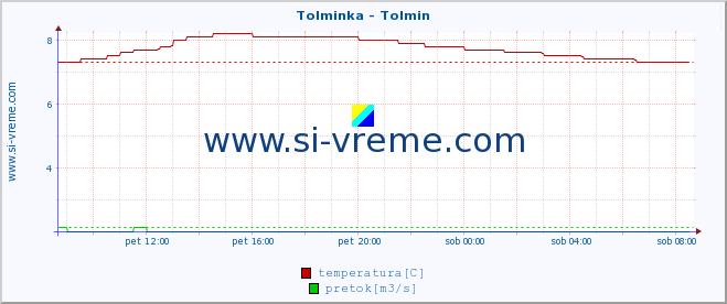 POVPREČJE :: Tolminka - Tolmin :: temperatura | pretok | višina :: zadnji dan / 5 minut.