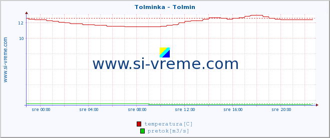 POVPREČJE :: Tolminka - Tolmin :: temperatura | pretok | višina :: zadnji dan / 5 minut.