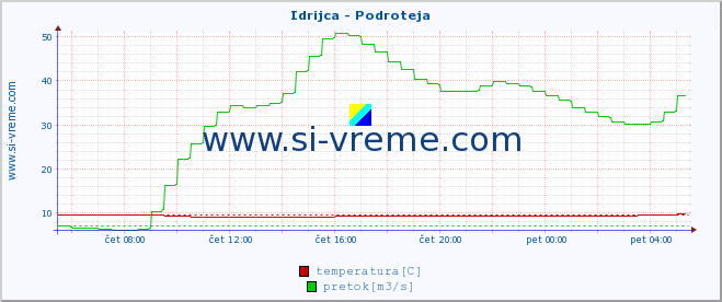 POVPREČJE :: Idrijca - Podroteja :: temperatura | pretok | višina :: zadnji dan / 5 minut.