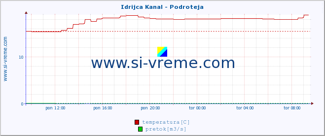 POVPREČJE :: Idrijca Kanal - Podroteja :: temperatura | pretok | višina :: zadnji dan / 5 minut.