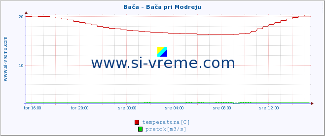 POVPREČJE :: Bača - Bača pri Modreju :: temperatura | pretok | višina :: zadnji dan / 5 minut.