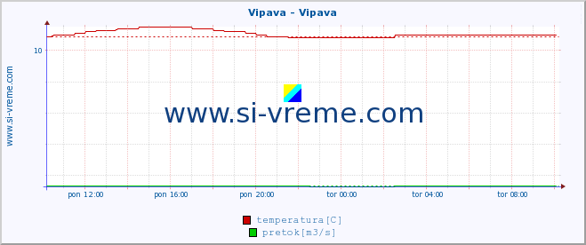 POVPREČJE :: Vipava - Vipava :: temperatura | pretok | višina :: zadnji dan / 5 minut.