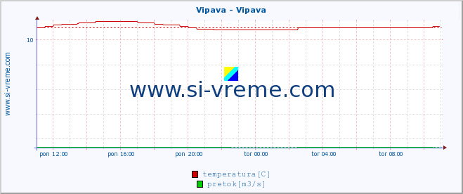 POVPREČJE :: Vipava - Vipava :: temperatura | pretok | višina :: zadnji dan / 5 minut.