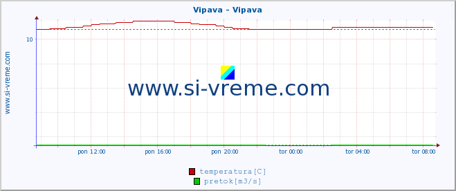 POVPREČJE :: Vipava - Vipava :: temperatura | pretok | višina :: zadnji dan / 5 minut.