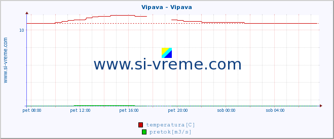 POVPREČJE :: Vipava - Vipava :: temperatura | pretok | višina :: zadnji dan / 5 minut.