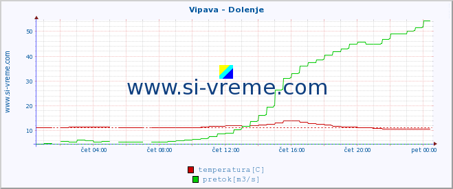 POVPREČJE :: Vipava - Dolenje :: temperatura | pretok | višina :: zadnji dan / 5 minut.