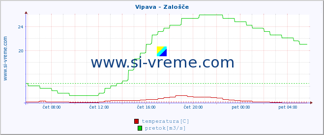 POVPREČJE :: Vipava - Zalošče :: temperatura | pretok | višina :: zadnji dan / 5 minut.