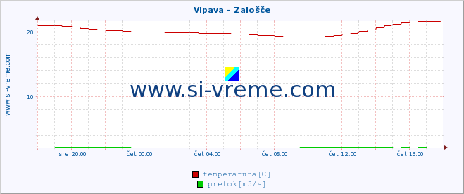 POVPREČJE :: Vipava - Zalošče :: temperatura | pretok | višina :: zadnji dan / 5 minut.