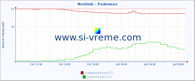 POVPREČJE :: Močilnik - Podnanos :: temperatura | pretok | višina :: zadnji dan / 5 minut.