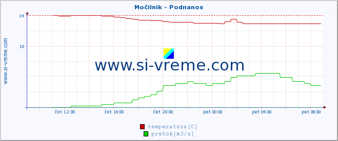 POVPREČJE :: Močilnik - Podnanos :: temperatura | pretok | višina :: zadnji dan / 5 minut.