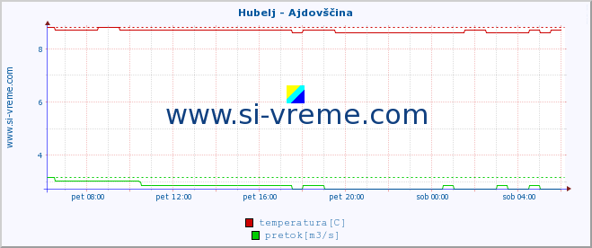 POVPREČJE :: Hubelj - Ajdovščina :: temperatura | pretok | višina :: zadnji dan / 5 minut.