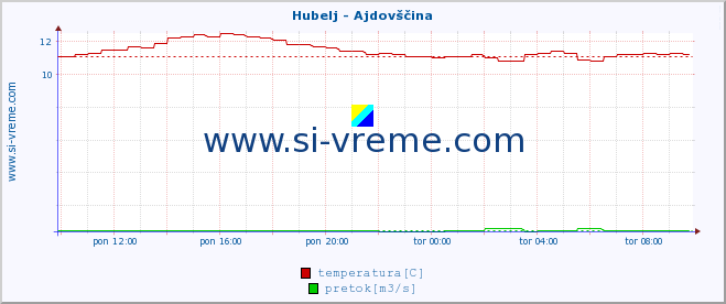 POVPREČJE :: Hubelj - Ajdovščina :: temperatura | pretok | višina :: zadnji dan / 5 minut.