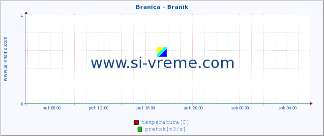 POVPREČJE :: Branica - Branik :: temperatura | pretok | višina :: zadnji dan / 5 minut.