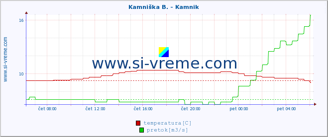 POVPREČJE :: Branica - Branik :: temperatura | pretok | višina :: zadnji dan / 5 minut.