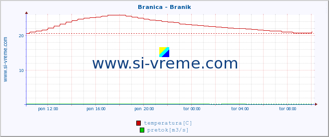 POVPREČJE :: Branica - Branik :: temperatura | pretok | višina :: zadnji dan / 5 minut.