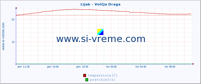 POVPREČJE :: Lijak - Volčja Draga :: temperatura | pretok | višina :: zadnji dan / 5 minut.