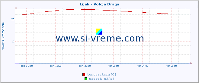 POVPREČJE :: Lijak - Volčja Draga :: temperatura | pretok | višina :: zadnji dan / 5 minut.