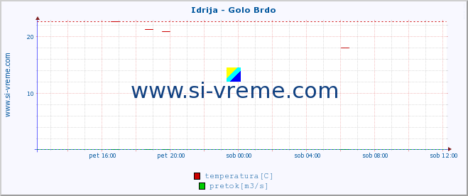 POVPREČJE :: Idrija - Golo Brdo :: temperatura | pretok | višina :: zadnji dan / 5 minut.