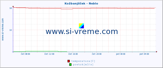 POVPREČJE :: Kožbanjšček - Neblo :: temperatura | pretok | višina :: zadnji dan / 5 minut.