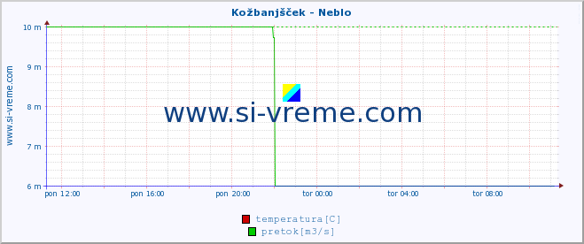 POVPREČJE :: Kožbanjšček - Neblo :: temperatura | pretok | višina :: zadnji dan / 5 minut.