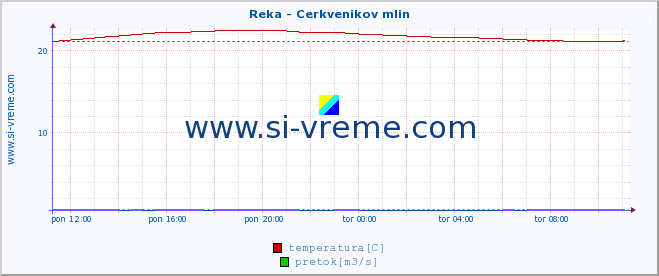 POVPREČJE :: Reka - Cerkvenikov mlin :: temperatura | pretok | višina :: zadnji dan / 5 minut.