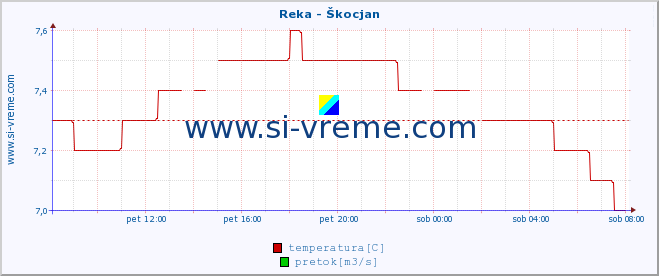 POVPREČJE :: Reka - Škocjan :: temperatura | pretok | višina :: zadnji dan / 5 minut.