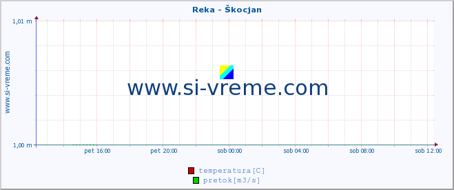 POVPREČJE :: Reka - Škocjan :: temperatura | pretok | višina :: zadnji dan / 5 minut.