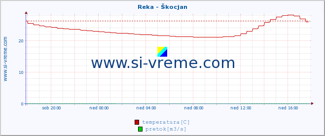 POVPREČJE :: Reka - Škocjan :: temperatura | pretok | višina :: zadnji dan / 5 minut.