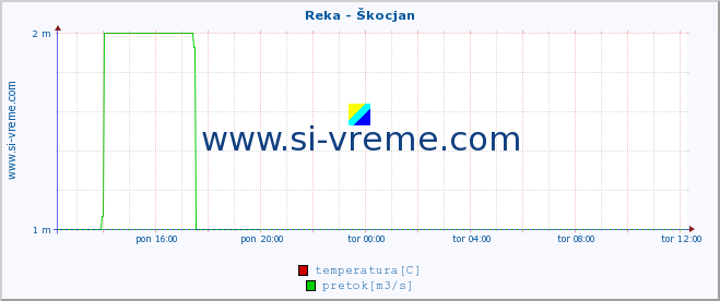 POVPREČJE :: Reka - Škocjan :: temperatura | pretok | višina :: zadnji dan / 5 minut.