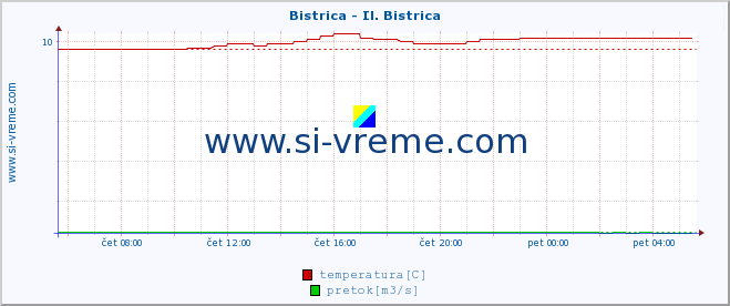 POVPREČJE :: Bistrica - Il. Bistrica :: temperatura | pretok | višina :: zadnji dan / 5 minut.