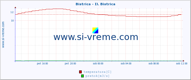 POVPREČJE :: Bistrica - Il. Bistrica :: temperatura | pretok | višina :: zadnji dan / 5 minut.