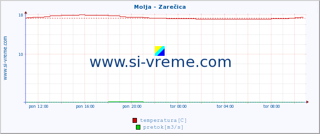 POVPREČJE :: Molja - Zarečica :: temperatura | pretok | višina :: zadnji dan / 5 minut.