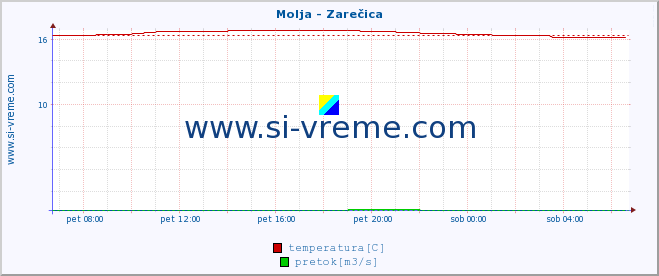 POVPREČJE :: Molja - Zarečica :: temperatura | pretok | višina :: zadnji dan / 5 minut.