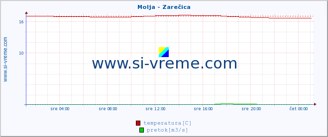 POVPREČJE :: Molja - Zarečica :: temperatura | pretok | višina :: zadnji dan / 5 minut.