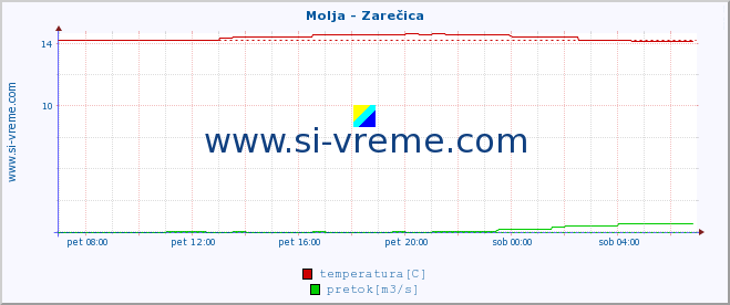 POVPREČJE :: Molja - Zarečica :: temperatura | pretok | višina :: zadnji dan / 5 minut.