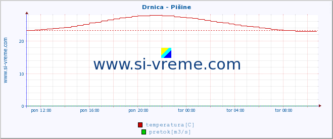 POVPREČJE :: Drnica - Pišine :: temperatura | pretok | višina :: zadnji dan / 5 minut.