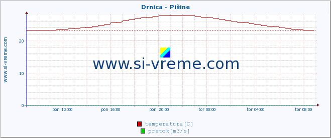 POVPREČJE :: Drnica - Pišine :: temperatura | pretok | višina :: zadnji dan / 5 minut.